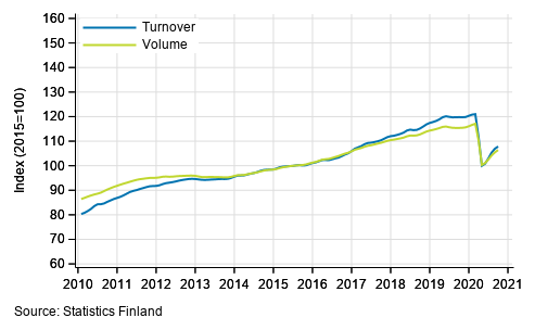 Appendix figure 1. Turnover and volume of service industries, trend series