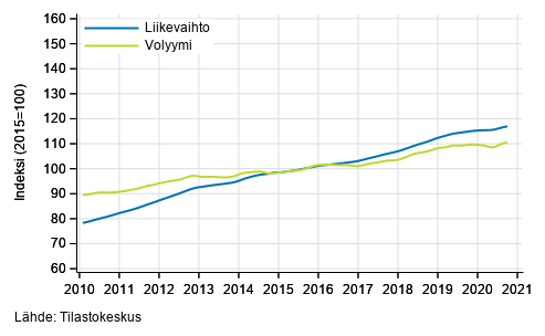 Liitekuvio 4. Kiinteistöalan toiminnan liikevaihdon ja volyymin trendisarjat