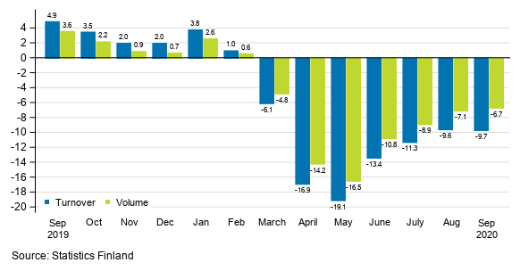 Annual change in working day adjusted turnover and volume of service industries, %