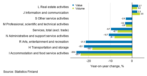 Annual change in working day adjusted turnover and volume of service industries, September 2020, % (TOL 2008)