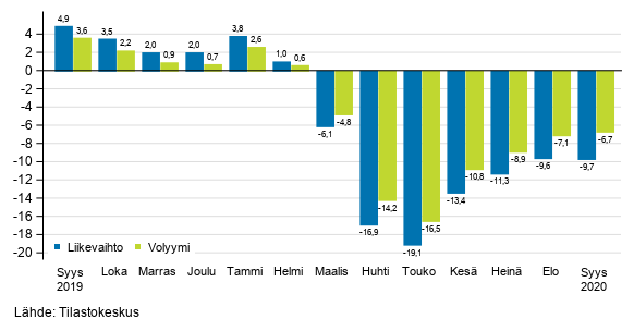 Palveluiden työpäiväkorjatun liikevaihdon ja volyymin vuosimuutos, %