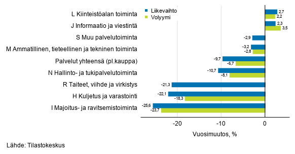 Palvelualojen työpäiväkorjatun liikevaihdon ja volyymin vuosimuutos, syyskuu 2020, % (TOL 2008)