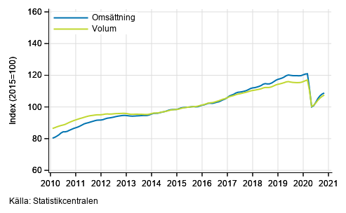 Figurbilaga 1. Omsättning och volym av service branschen, trend serier