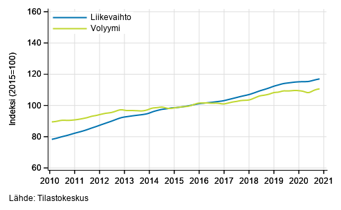 Liitekuvio 4. Kiinteistöalan toiminnan liikevaihdon ja volyymin trendisarjat