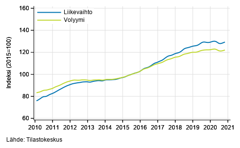 Liitekuvio 5. Ammatillisen, tieteellisen ja teknisen toiminnan liikevaihdon ja volyymin trendisarjat