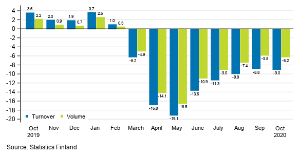 Annual change in working day adjusted turnover and volume of service industries, %