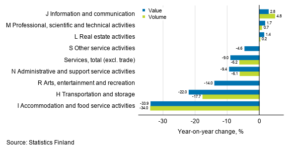 Annual change in working day adjusted turnover and volume of service industries, October 2020, % (TOL 2008)