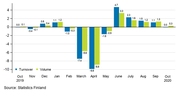 Change in seasonally adjusted turnover and volume from the previous month of service industries, %