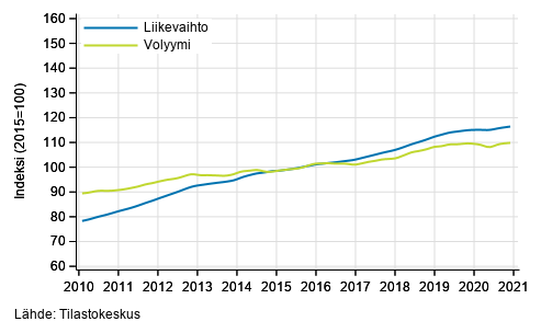 Liitekuvio 4. Kiinteistöalan toiminnan liikevaihdon ja volyymin trendisarjat