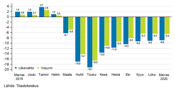 Palveluiden työpäiväkorjatun liikevaihdon ja volyymin vuosimuutos, %