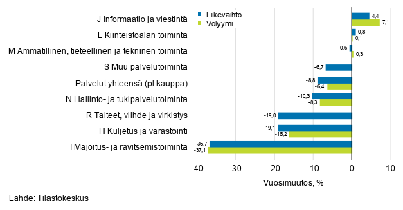 Palvelualojen työpäiväkorjatun liikevaihdon ja volyymin vuosimuutos, marraskuu 2020, % (TOL 2008)