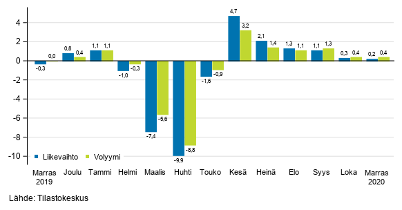 Palveluiden kausitasoitetun liikevaihdon ja volyymin muutos edellisestä kuukaudesta, %