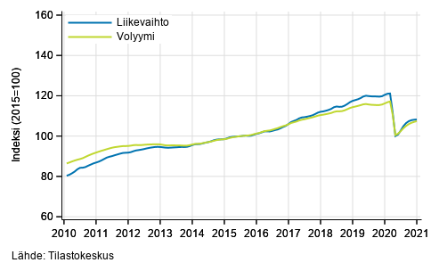 Liitekuvio 1. Palvelualojen liikevaihdon ja volyymin trendisarjat