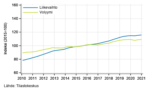 Liitekuvio 4. Kiinteistöalan toiminnan liikevaihdon ja volyymin trendisarjat