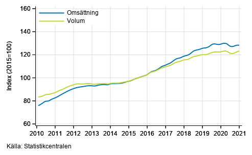Figurbilaga 5. Omsättning och volym av verksamhet inom juridik, ekonomi, vetenskap och teknik, trend serier