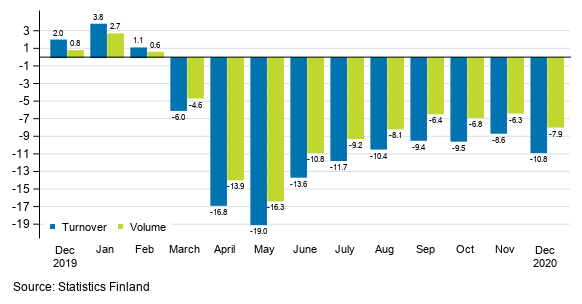 Annual change in working day adjusted turnover and volume of service industries, %