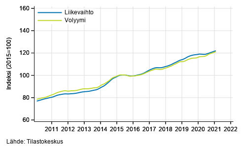 Liitekuvio 3. Informaation ja viestinnn liikevaihdon ja volyymin trendisarjat