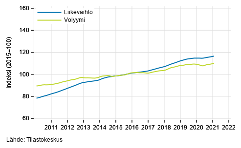 Liitekuvio 4. Kiinteistöalan toiminnan liikevaihdon ja volyymin trendisarjat