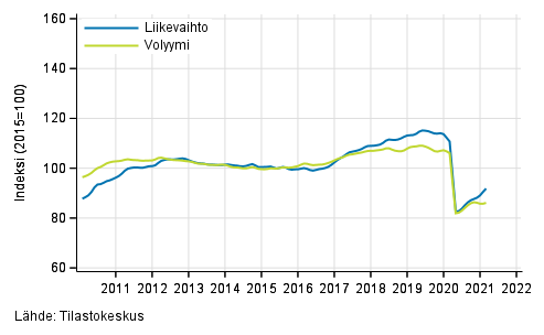 Liitekuvio 2. Kuljetuksen ja varastoinnin liikevaihdon ja volyymin trendisarjat