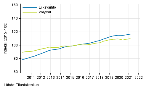 Liitekuvio 4. Kiinteistöalan toiminnan liikevaihdon ja volyymin trendisarjat