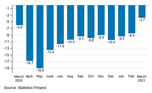 Annual change in working day adjusted turnover of service industries, %