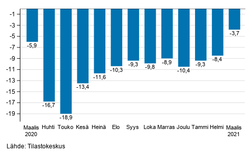 Palveluiden typivkorjatun liikevaihdon vuosimuutos, %