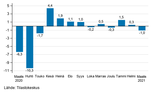 Palveluiden kausitasoitetun liikevaihdon muutos edellisest kuukaudesta, %