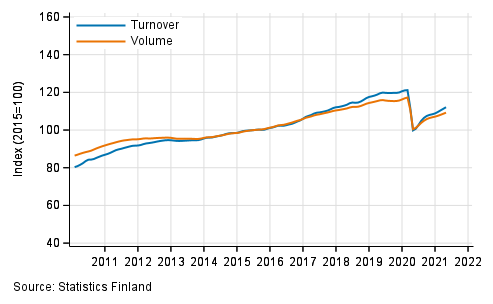 Appendix figure 1. Turnover and volume of service industries, trend series