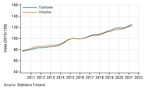 Appendix figure 3. Turnover and volume of information and communication, trend series