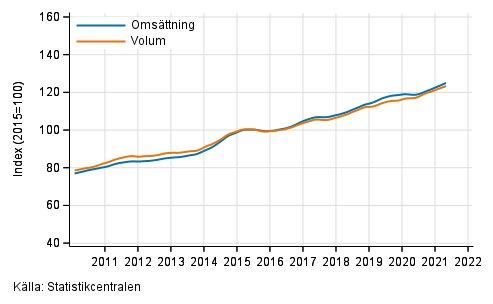 Figurbilaga 3. Omsättning och volym av informations- och kommunikationsverksamhet, trend serier