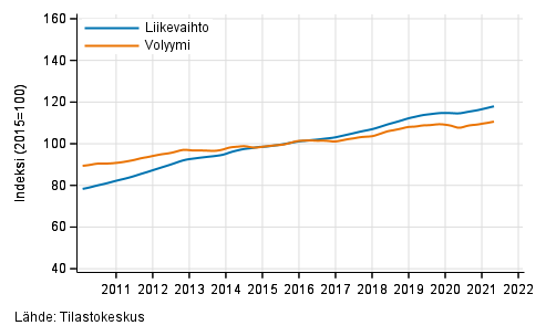 Liitekuvio 4. Kiinteistöalan toiminnan liikevaihdon ja volyymin trendisarjat