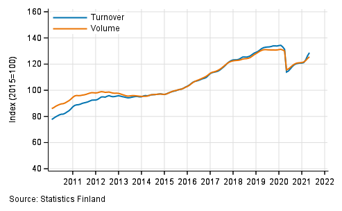 Appendix figure 6. Turnover and volume of administrative and support service activities, trend series