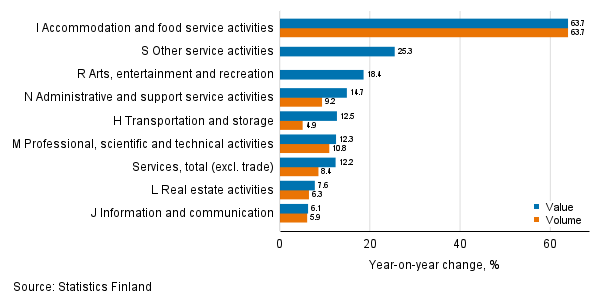 Annual change in working day adjusted turnover and volume of service industries, April 2021, % (TOL 2008)