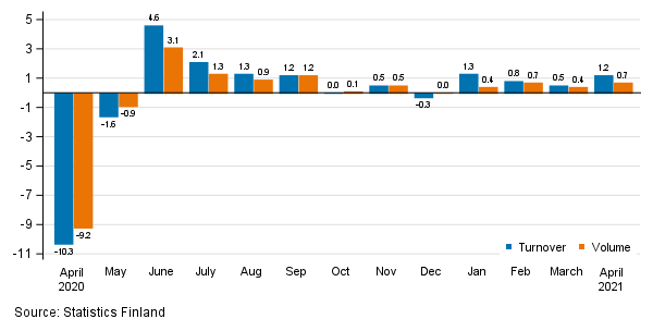 Change in seasonally adjusted turnover and volume from the previous month of service industries, %