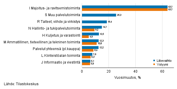 Palvelualojen työpäiväkorjatun liikevaihdon ja volyymin vuosimuutos, huhtikuu 2021, % (TOL 2008)