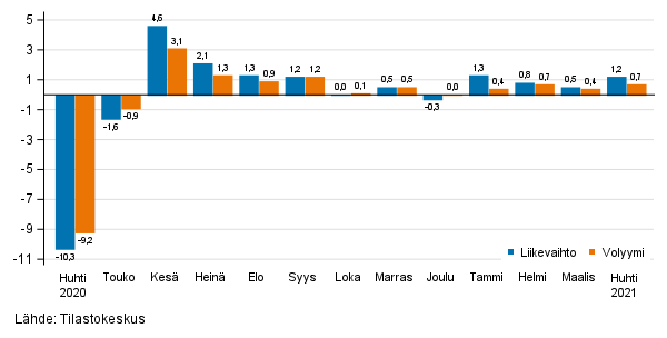 Palveluiden kausitasoitetun liikevaihdon ja volyymin muutos edellisestä kuukaudesta, %