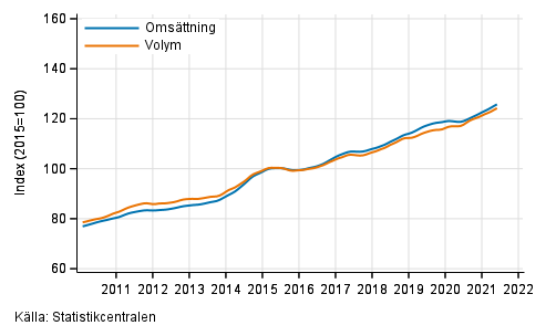 Figurbilaga 3. Omsättning och volym av informations- och kommunikationsverksamhet, trend serier