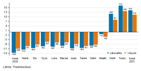 Palveluiden työpäiväkorjatun liikevaihdon ja volyymin vuosimuutos, %