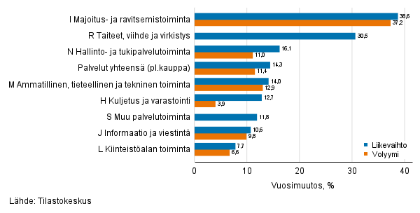 Palvelualojen työpäiväkorjatun liikevaihdon ja volyymin vuosimuutos, kesäkuu 2021, % (TOL 2008)