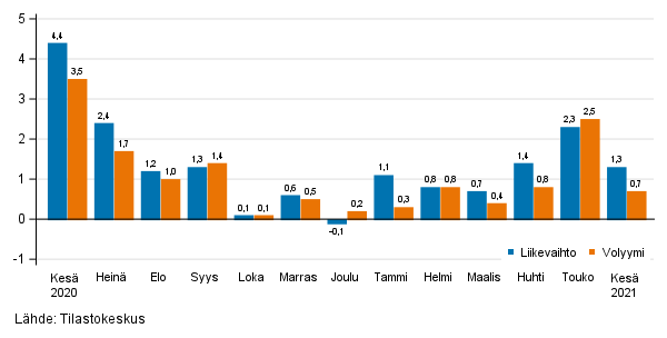 Palveluiden kausitasoitetun liikevaihdon ja volyymin muutos edellisestä kuukaudesta, %