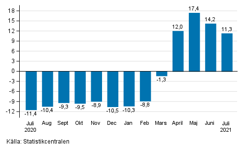 Årsförändring av arbetsdagskorrigerad omsättningen inom service branschen, %