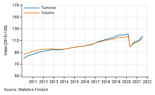 Appendix figure 1. Turnover and volume of service industries, trend series