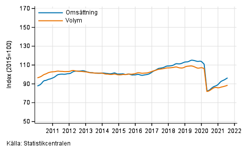 Figurbilaga 2. Omsttning och volym av transport och magasinering, trend serier