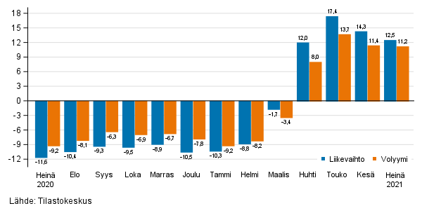 Palveluiden työpäiväkorjatun liikevaihdon ja volyymin vuosimuutos, %