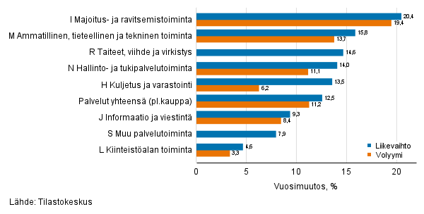 Palvelualojen typivkorjatun liikevaihdon ja volyymin vuosimuutos, heinkuu 2021, % (TOL 2008)