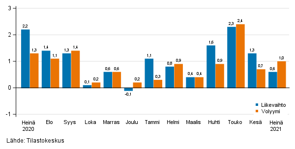 Palveluiden kausitasoitetun liikevaihdon ja volyymin muutos edellisest kuukaudesta, %