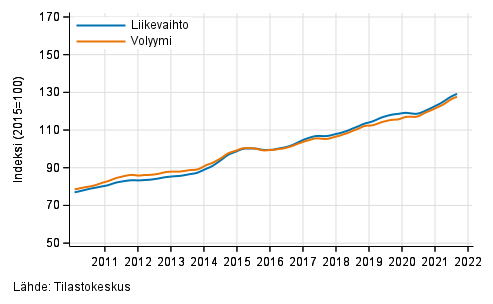 Liitekuvio 3. Informaation ja viestinnän liikevaihdon ja volyymin trendisarjat