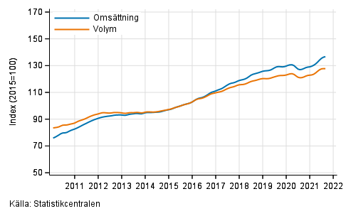 Figurbilaga 5. Omsttning och volym av verksamhet inom juridik, ekonomi, vetenskap och teknik, trend serier