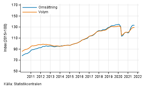 Figurbilaga 6. Omsättning och volym av uthyrning, fastighetsservice, resetjänster och andra stödtjänster, trend serier