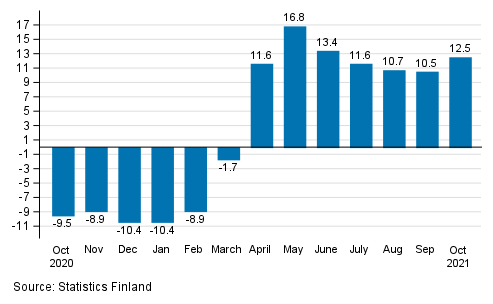 Annual change in working day adjusted turnover of service industries, %